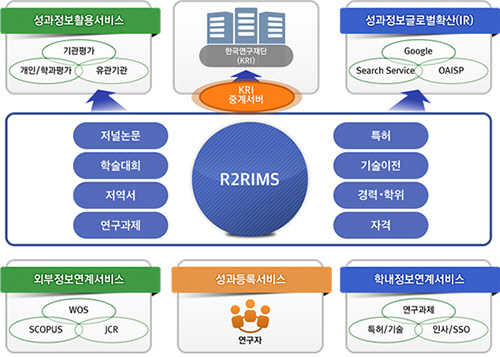 ㈜아르고넷, 서울대학교 중앙도서관에 연구성과통합관리시스템(R2RIMS) 공급